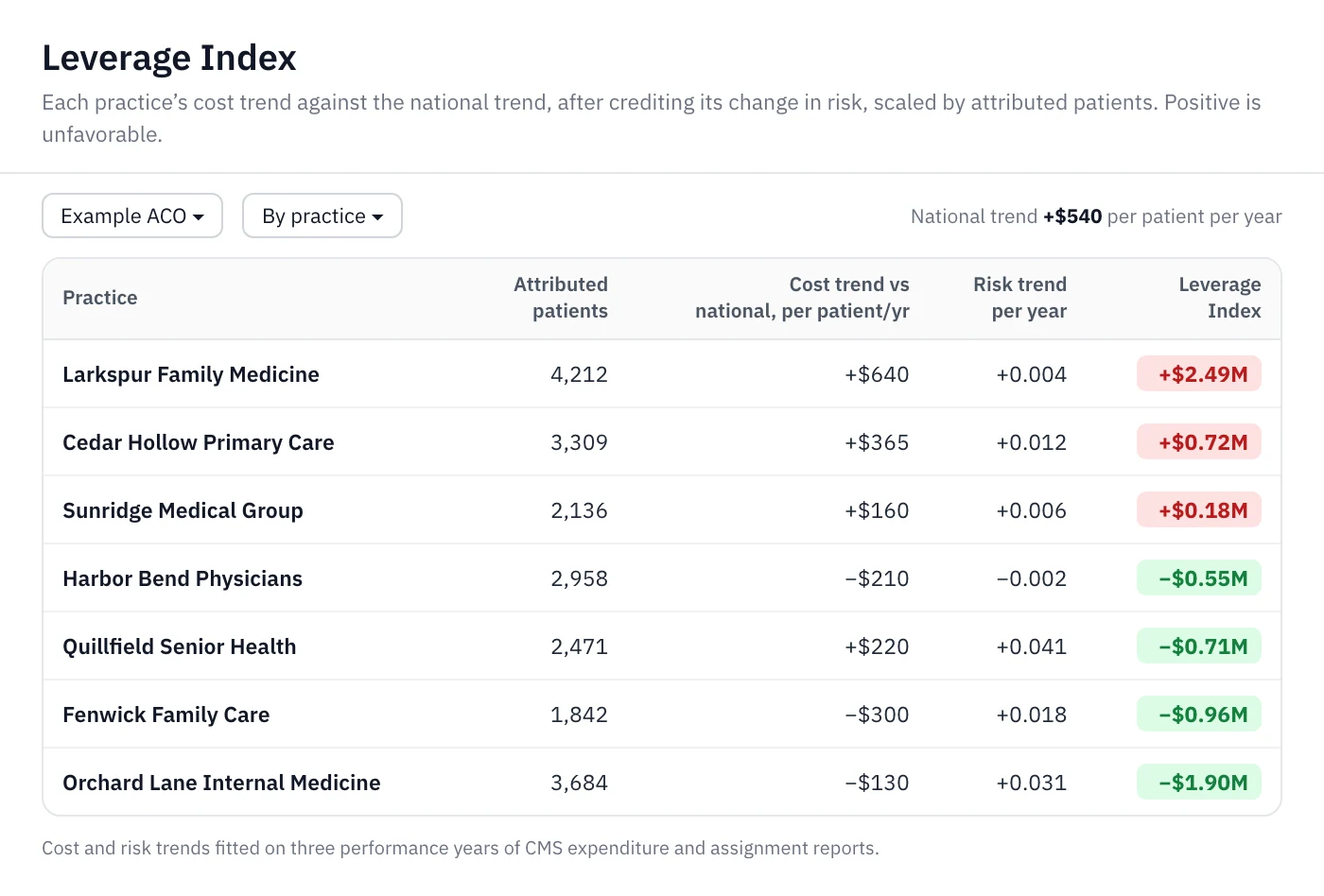 Leverage Index table of practices with attributed patients, cost trend against the national trend, risk trend and a favorable or unfavorable Leverage Index